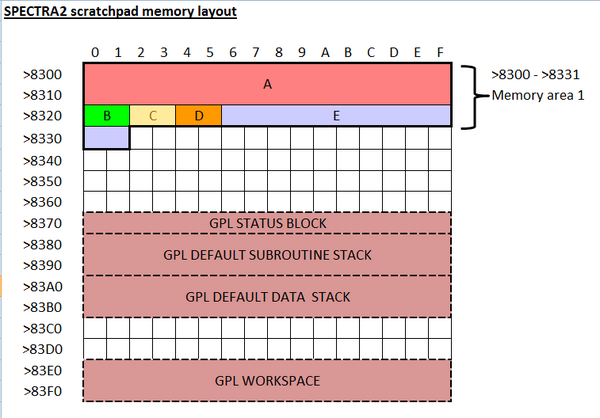 scratch-pad memory layout when using GPL