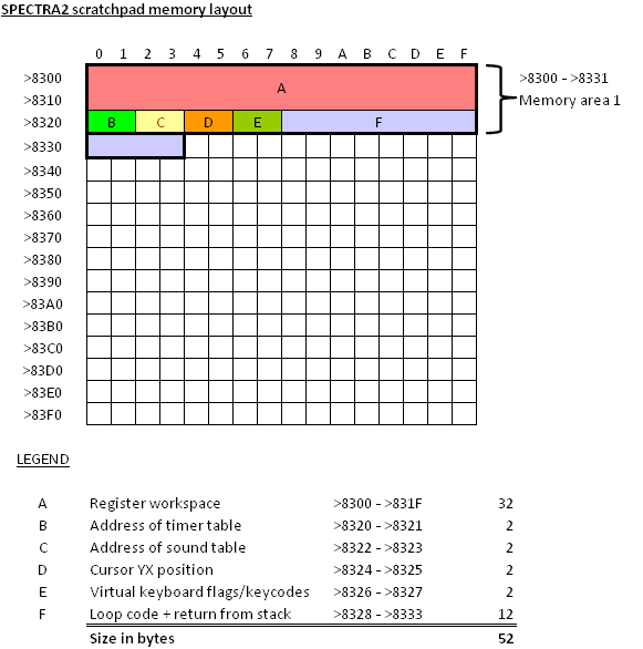 scratch-pad memory layout